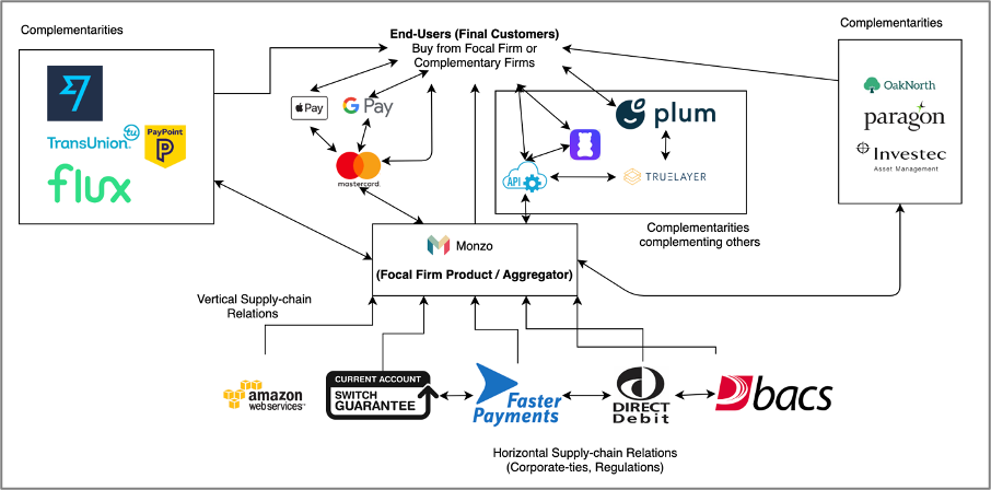 Monzo&rsquo;s Ecosystem-based Value System