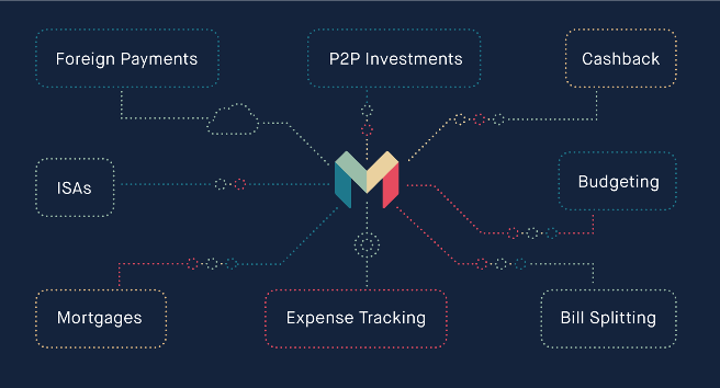 Structure of Monzo&rsquo;s Marketplace Bank (Monzo.com)